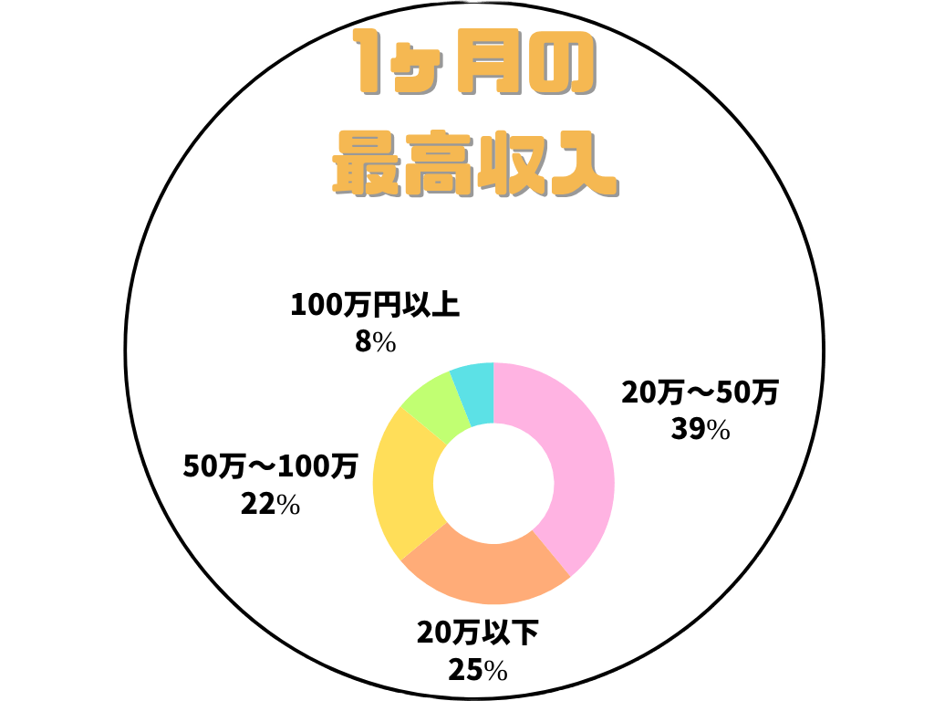 チャットレディの1か月の最高収入グラフ
