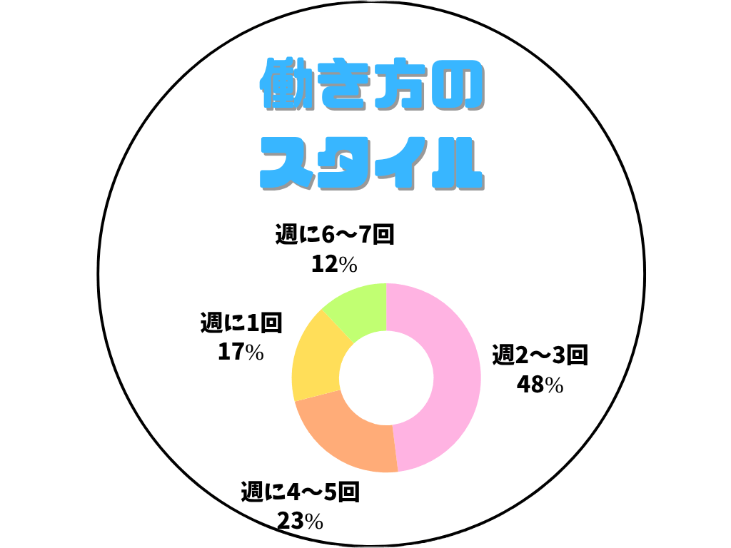チャットレディの働き方スタイルグラフ