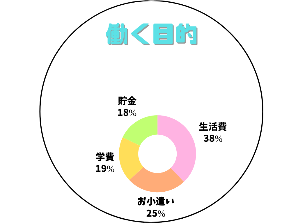 チャットレディの働く目的グラフ