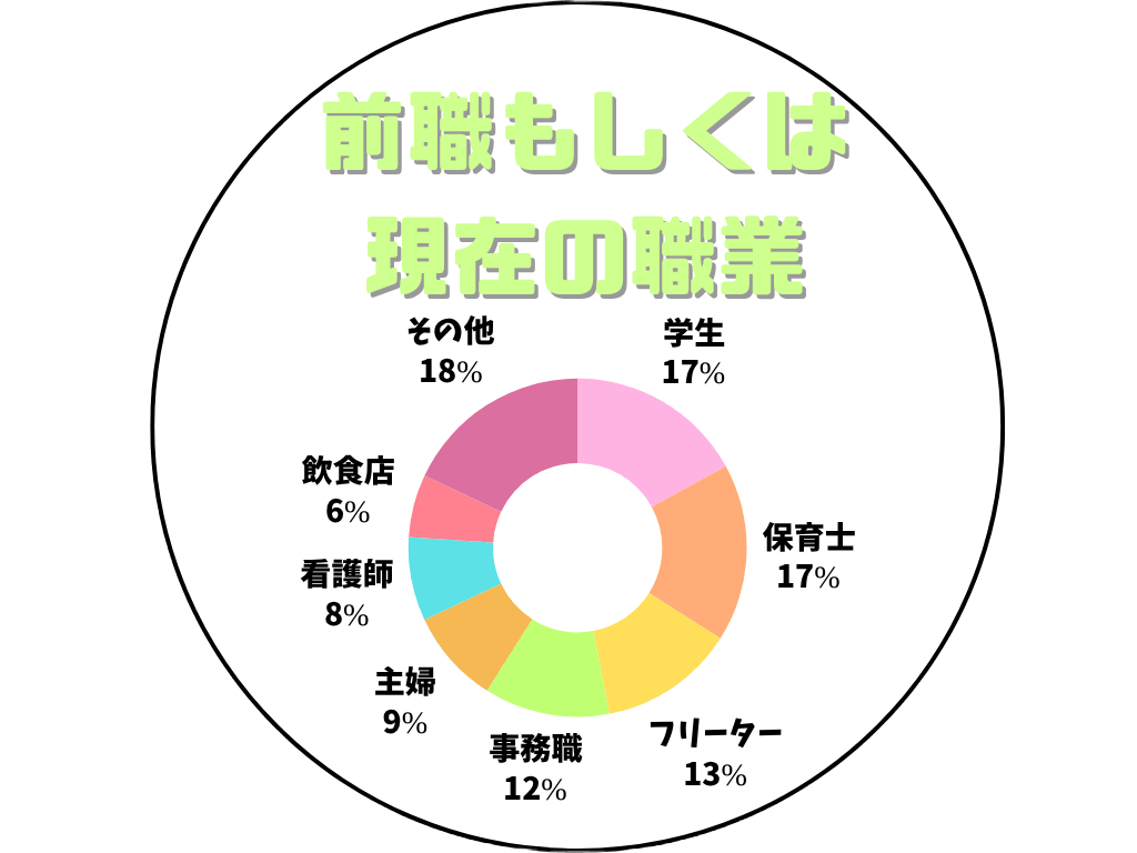 チャットレディの前職や現在の職業グラフ