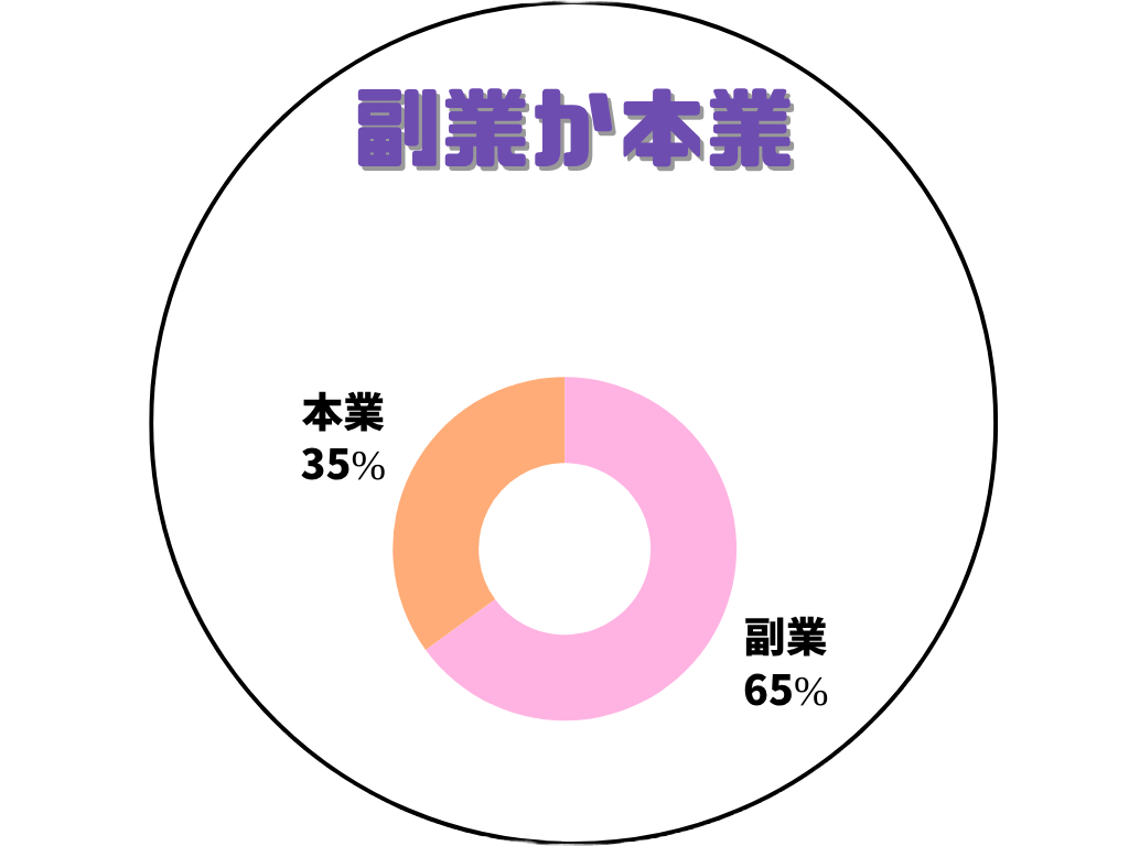 チャットレディの副業・本業比率グラフ