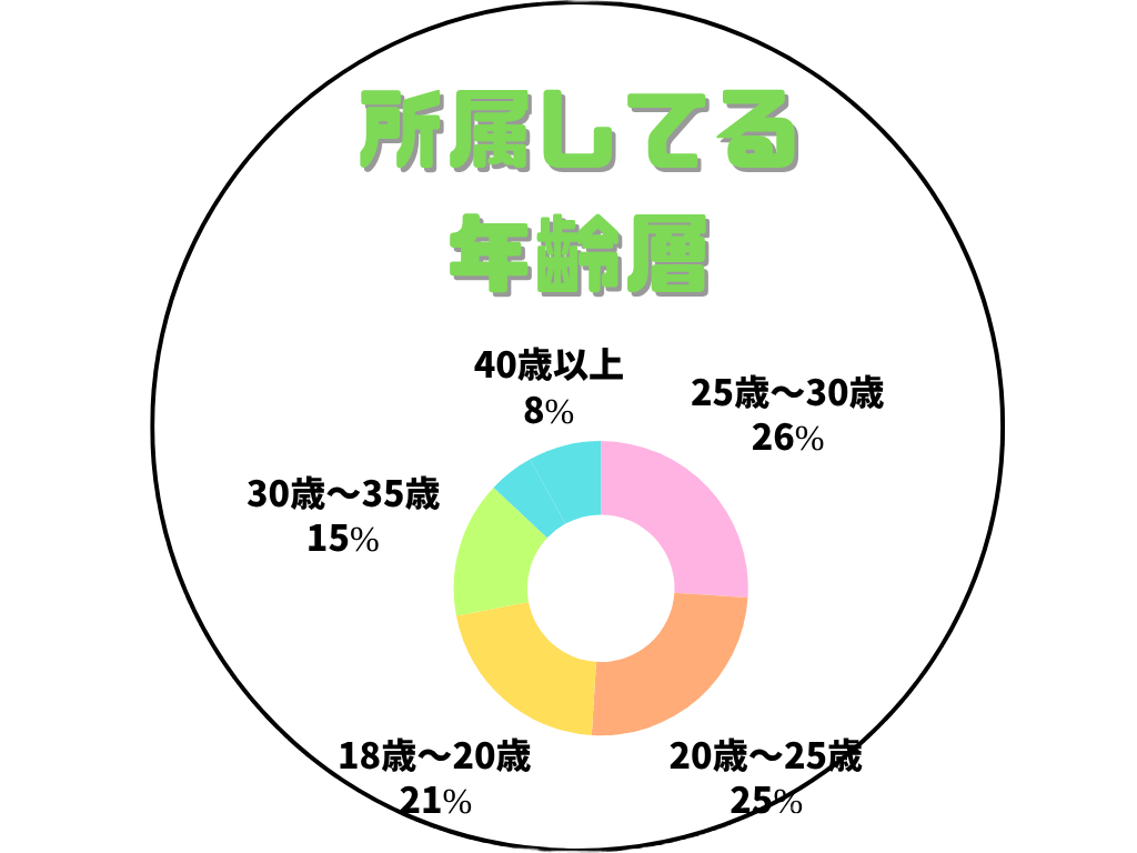 チャットレディの所属年齢層グラフ