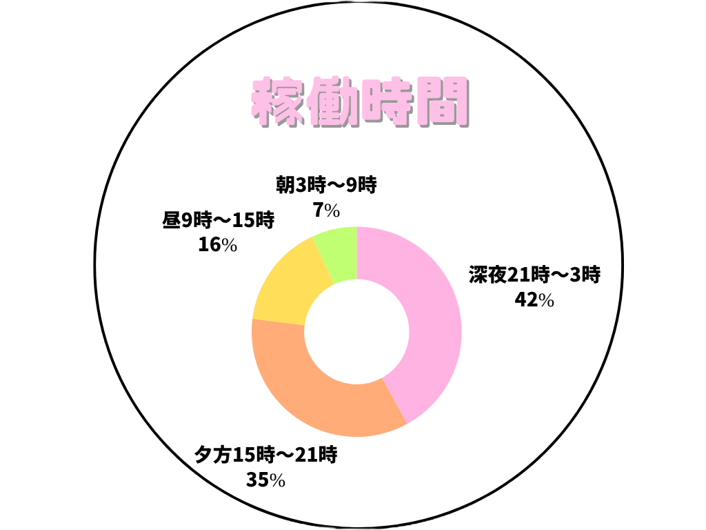 チャットレディの稼働時間帯グラフ